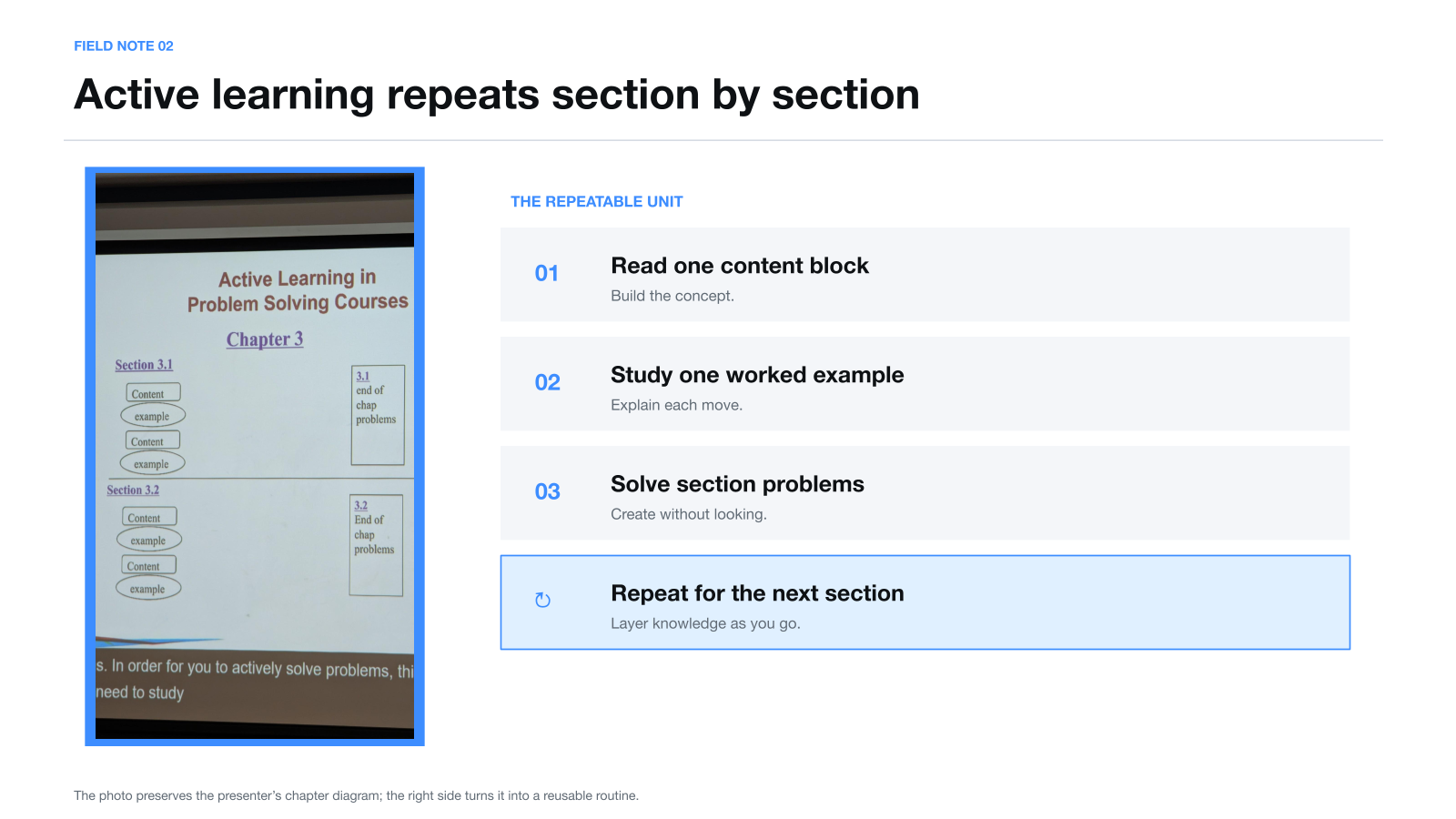 A session field note showing an active-learning loop from content to worked example to independent section problems